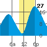 Snag Point tide chart for Saturday, January 27, 2024