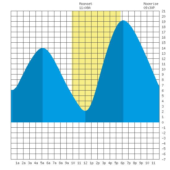 Snag Point tide chart for Sunday, January 28, 2024