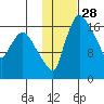 Snag Point tide chart for Sunday, January 28, 2024