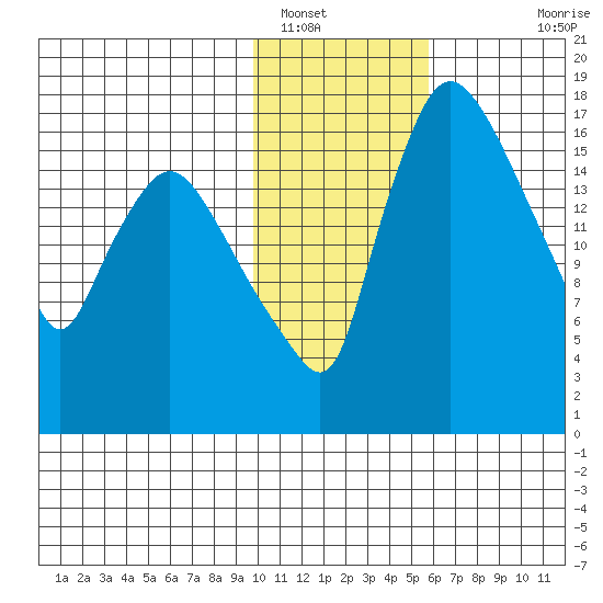 Snag Point tide chart for Monday, January 29, 2024
