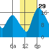 Snag Point tide chart for Monday, January 29, 2024