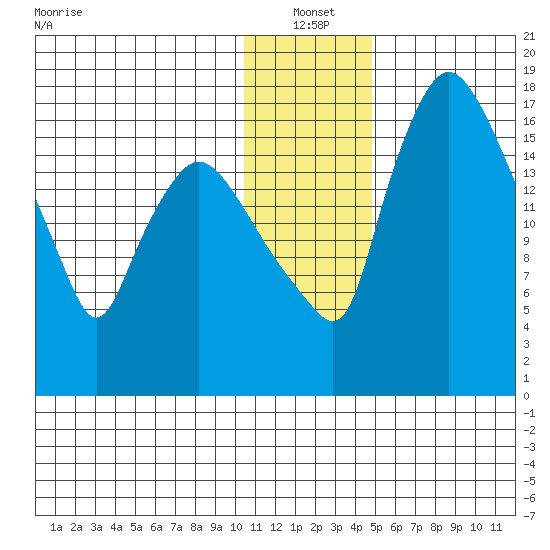 Snag Point tide chart for Tuesday, January 2, 2024