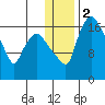 Snag Point tide chart for Tuesday, January 2, 2024