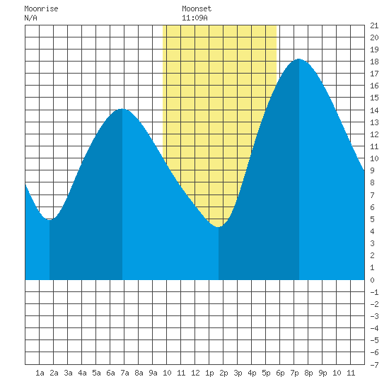 Snag Point tide chart for Tuesday, January 30, 2024
