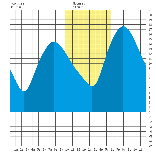 Snag Point tide chart for Wednesday, January 31, 2024