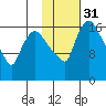 Snag Point tide chart for Wednesday, January 31, 2024
