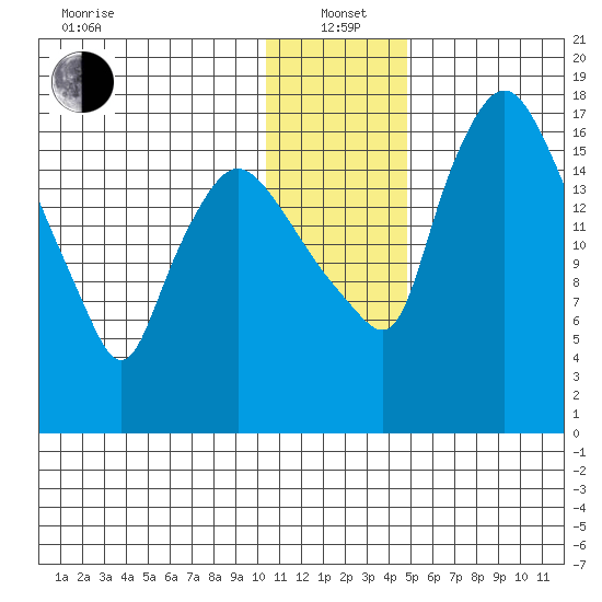 Snag Point tide chart for Wednesday, January 3, 2024
