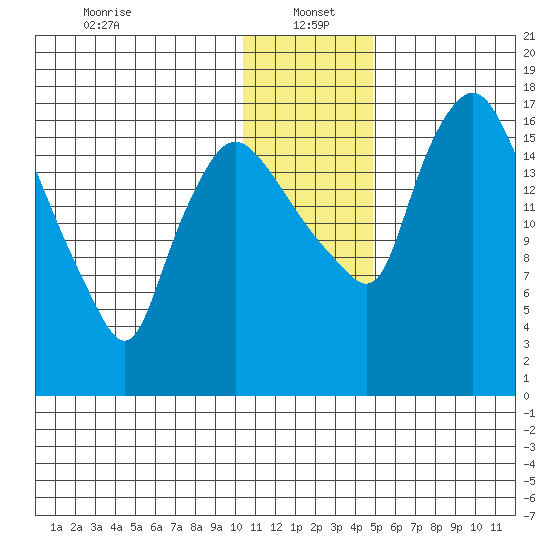 Snag Point tide chart for Thursday, January 4, 2024