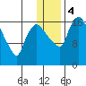 Snag Point tide chart for Thursday, January 4, 2024
