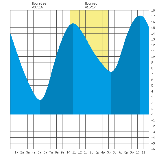 Snag Point tide chart for Friday, January 5, 2024