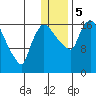 Snag Point tide chart for Friday, January 5, 2024
