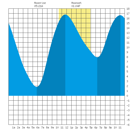 Snag Point tide chart for Saturday, January 6, 2024