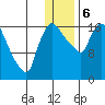 Snag Point tide chart for Saturday, January 6, 2024