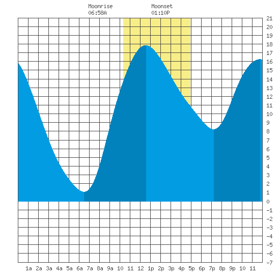 Snag Point tide chart for Sunday, January 7, 2024