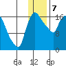 Snag Point tide chart for Sunday, January 7, 2024