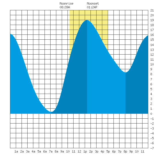 Snag Point tide chart for Monday, January 8, 2024