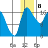 Snag Point tide chart for Monday, January 8, 2024