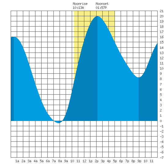 Snag Point tide chart for Tuesday, January 9, 2024