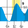Snag Point tide chart for Tuesday, January 9, 2024