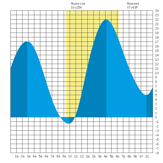 Snag Point tide chart for Saturday, February 10, 2024