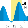 Snag Point tide chart for Saturday, February 10, 2024