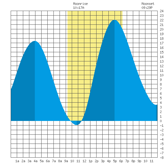 Snag Point tide chart for Sunday, February 11, 2024