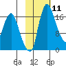 Snag Point tide chart for Sunday, February 11, 2024