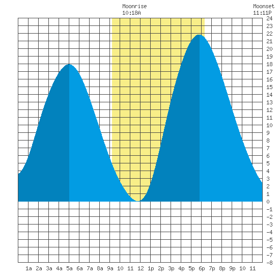 Snag Point tide chart for Monday, February 12, 2024