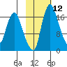 Snag Point tide chart for Monday, February 12, 2024
