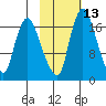 Snag Point tide chart for Tuesday, February 13, 2024