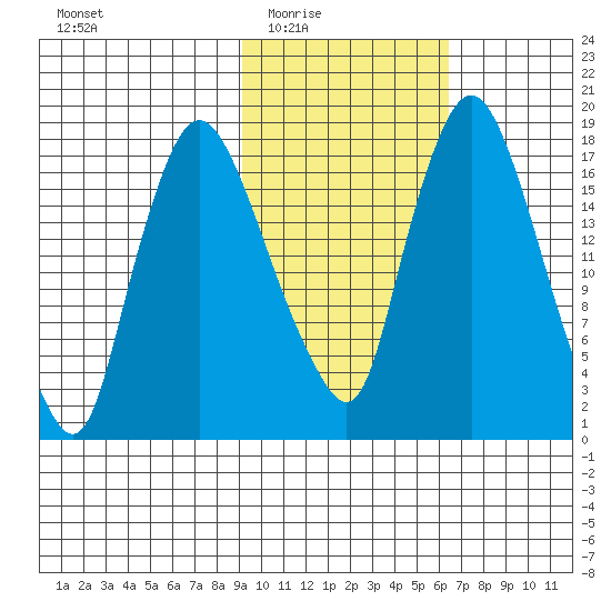 Snag Point tide chart for Wednesday, February 14, 2024