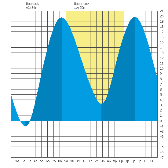 Snag Point tide chart for Thursday, February 15, 2024