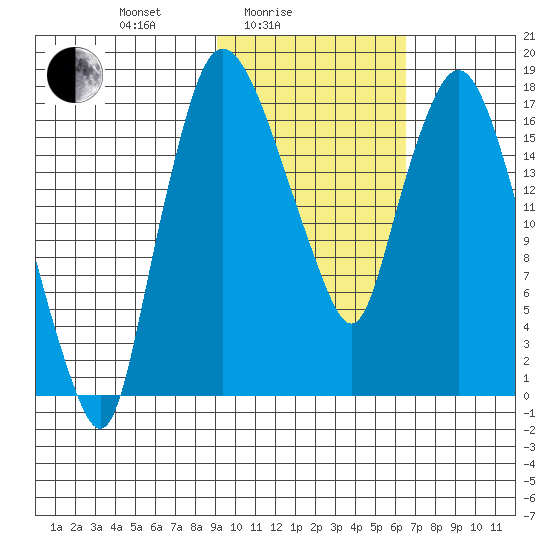 Snag Point tide chart for Friday, February 16, 2024