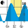Snag Point tide chart for Friday, February 16, 2024