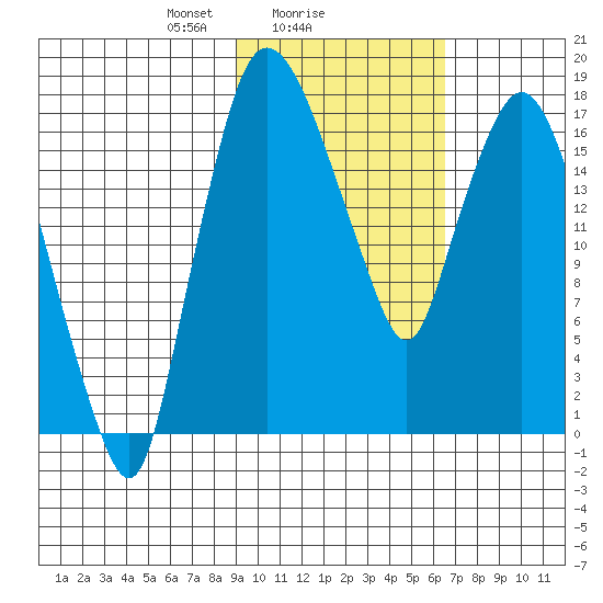 Snag Point tide chart for Saturday, February 17, 2024