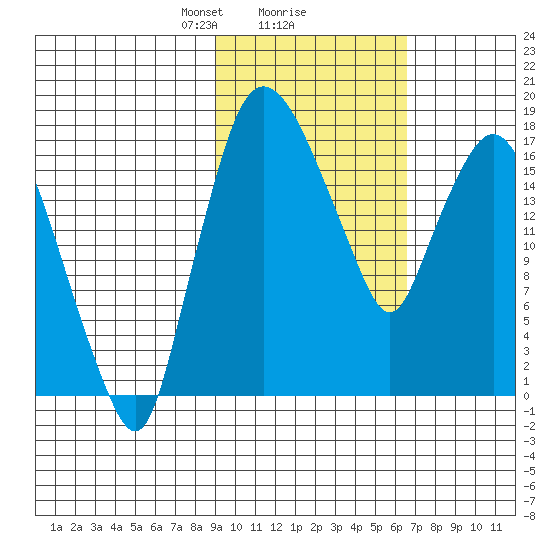 Snag Point tide chart for Sunday, February 18, 2024