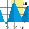 Snag Point tide chart for Sunday, February 18, 2024
