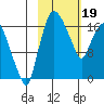 Snag Point tide chart for Monday, February 19, 2024
