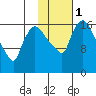 Snag Point tide chart for Thursday, February 1, 2024