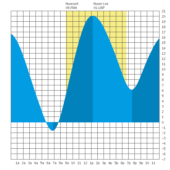 Snag Point tide chart for Tuesday, February 20, 2024
