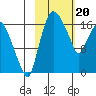 Snag Point tide chart for Tuesday, February 20, 2024