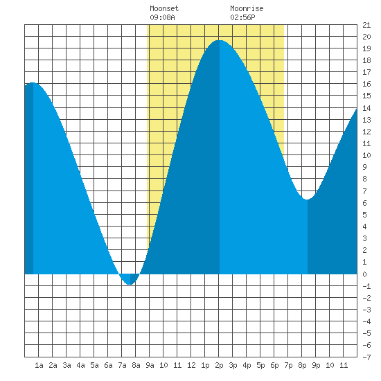 Snag Point tide chart for Wednesday, February 21, 2024