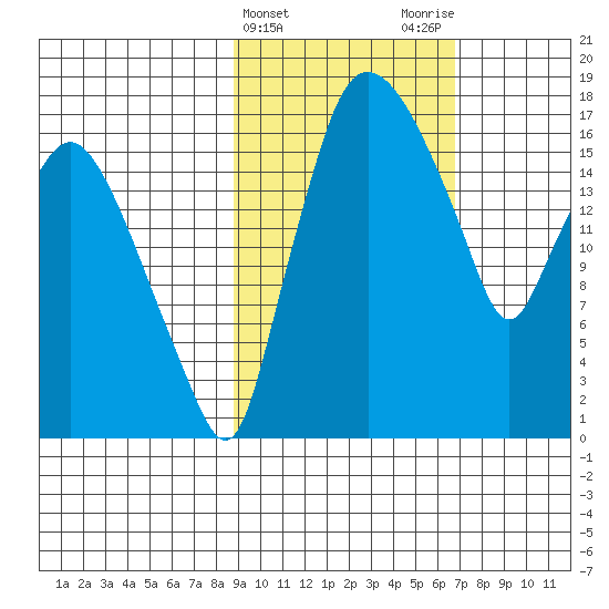 Snag Point tide chart for Thursday, February 22, 2024