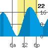 Snag Point tide chart for Thursday, February 22, 2024