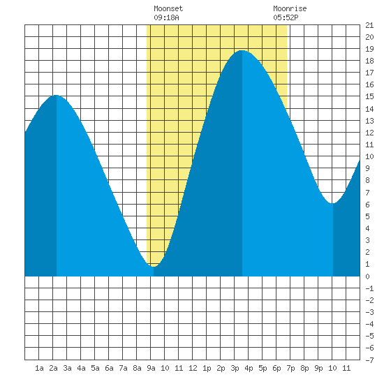 Snag Point tide chart for Friday, February 23, 2024