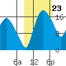 Snag Point tide chart for Friday, February 23, 2024