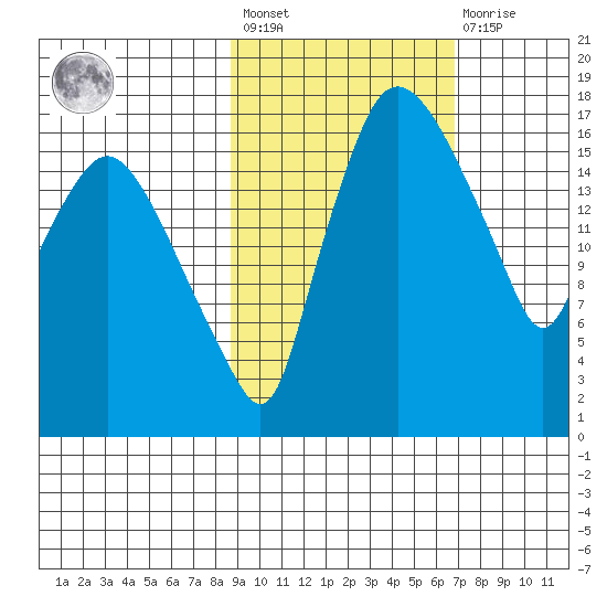 Snag Point tide chart for Saturday, February 24, 2024