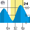 Snag Point tide chart for Saturday, February 24, 2024