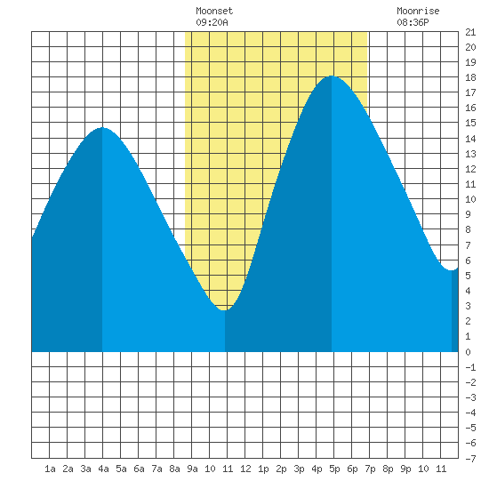 Snag Point tide chart for Sunday, February 25, 2024