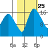 Snag Point tide chart for Sunday, February 25, 2024